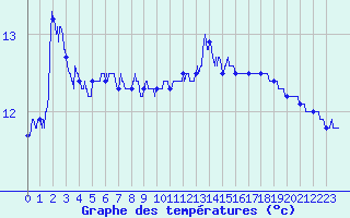 Courbe de tempratures pour Le Talut - Belle-Ile (56)