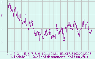 Courbe du refroidissement olien pour Angers-Marc (49)