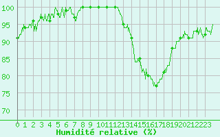 Courbe de l'humidit relative pour Nancy - Ochey (54)