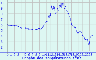 Courbe de tempratures pour Aurillac (15)
