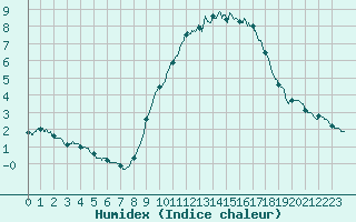 Courbe de l'humidex pour Mcon (71)