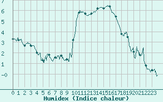 Courbe de l'humidex pour Aubenas - Lanas (07)