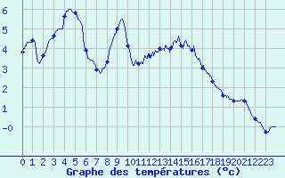 Courbe de tempratures pour Mont-Aigoual (30)