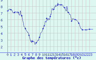Courbe de tempratures pour Avord (18)