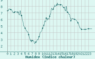 Courbe de l'humidex pour Avord (18)