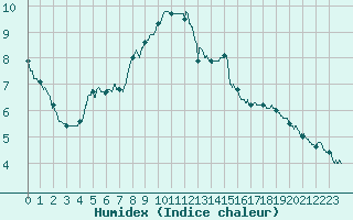 Courbe de l'humidex pour Avord (18)