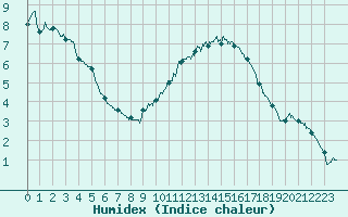 Courbe de l'humidex pour Lons-le-Saunier (39)