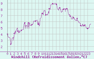 Courbe du refroidissement olien pour Carcassonne (11)