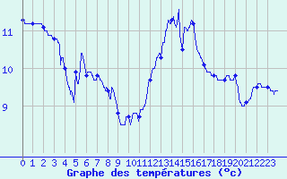 Courbe de tempratures pour Ile de Groix (56)