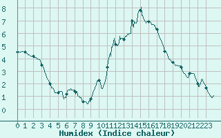 Courbe de l'humidex pour Lyon - Saint-Exupry (69)