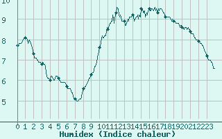 Courbe de l'humidex pour Dunkerque (59)