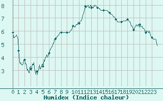 Courbe de l'humidex pour Albert-Bray (80)
