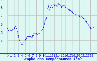 Courbe de tempratures pour Rioz (70)
