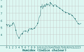 Courbe de l'humidex pour Rioz (70)