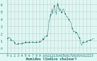 Courbe de l'humidex pour Bagnres-de-Luchon (31)