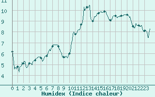 Courbe de l'humidex pour Lannion (22)