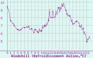 Courbe du refroidissement olien pour Saint-Nazaire (44)