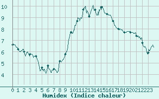 Courbe de l'humidex pour Toulon (83)