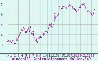 Courbe du refroidissement olien pour Dole-Tavaux (39)