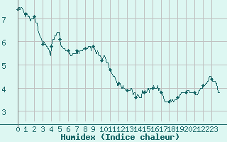Courbe de l'humidex pour Saint-Quentin (02)
