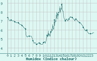 Courbe de l'humidex pour Felletin (23)