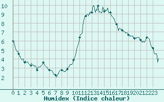 Courbe de l'humidex pour Epinal (88)