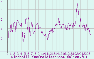 Courbe du refroidissement olien pour Le Havre - Octeville (76)
