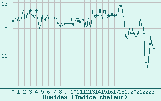 Courbe de l'humidex pour Cap de la Hague (50)