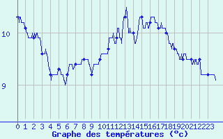 Courbe de tempratures pour Angers-Beaucouz (49)