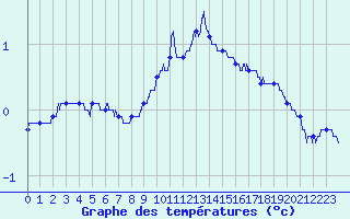 Courbe de tempratures pour Langres (52) 