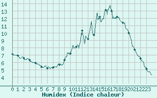 Courbe de l'humidex pour Bourg-Saint-Maurice (73)