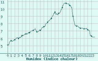 Courbe de l'humidex pour Evreux (27)