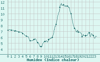 Courbe de l'humidex pour Carpentras (84)