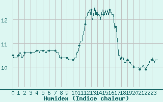 Courbe de l'humidex pour Limoges (87)