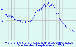Courbe de tempratures pour Dole-Tavaux (39)