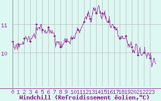Courbe du refroidissement olien pour Brest (29)