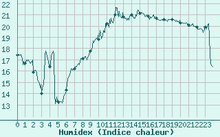 Courbe de l'humidex pour Montpellier (34)