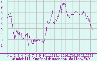 Courbe du refroidissement olien pour Luxeuil (70)