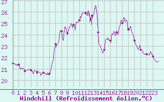 Courbe du refroidissement olien pour Cap Sagro (2B)