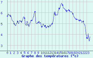 Courbe de tempratures pour Evian - Sionnex (74)