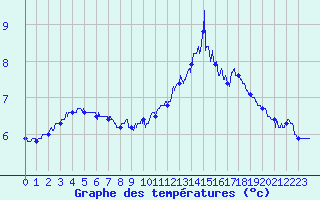Courbe de tempratures pour Le Havre - Octeville (76)
