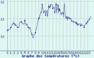 Courbe de tempratures pour Cap Gris-Nez (62)