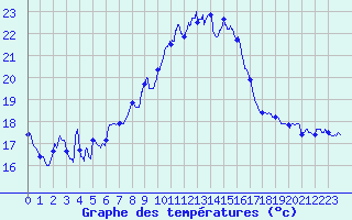 Courbe de tempratures pour Porquerolles (83)