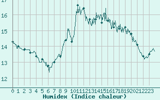 Courbe de l'humidex pour Ouessant (29)