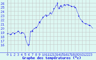 Courbe de tempratures pour Perpignan (66)