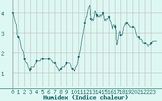 Courbe de l'humidex pour Mazan Abbaye (07)