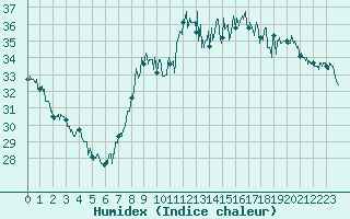 Courbe de l'humidex pour Marignane (13)