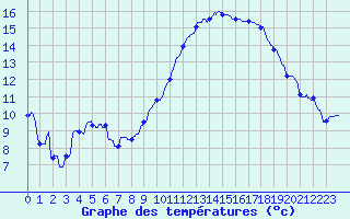 Courbe de tempratures pour Calais / Marck (62)