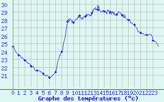 Courbe de tempratures pour Cannes (06)