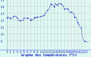 Courbe de tempratures pour Deauville (14)